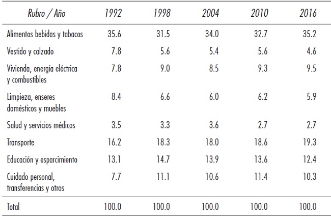 M&eacute;xico: composici&oacute;n del gasto monetario total, 1992-2016 (porcentaje)