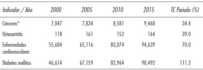 M&eacute;xico: defunciones totales por enfermedades atribuibles al sobrepeso y la obesidad, 2000-2015 (personas y porcentaje)
