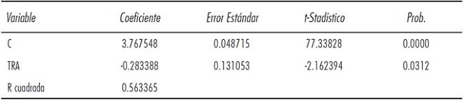 Estadísticos de la regresión
