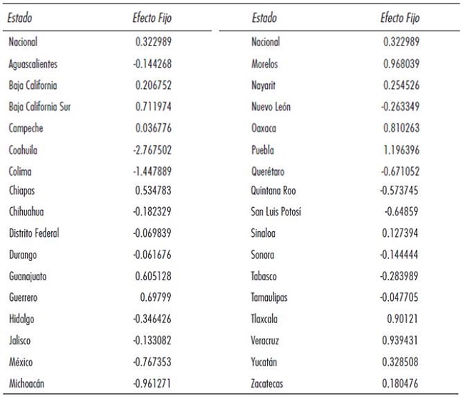 Valor del efecto fijo para cada i-Estado (valor de la constante ci)