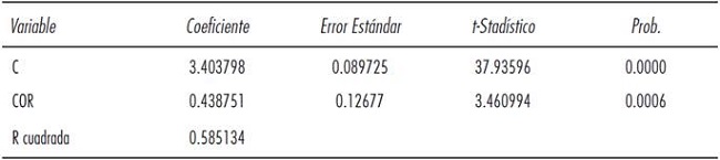 Estadísticos de la regresión