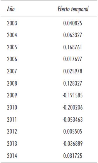 Efectos fijos temporales (Valor de la constante ct)