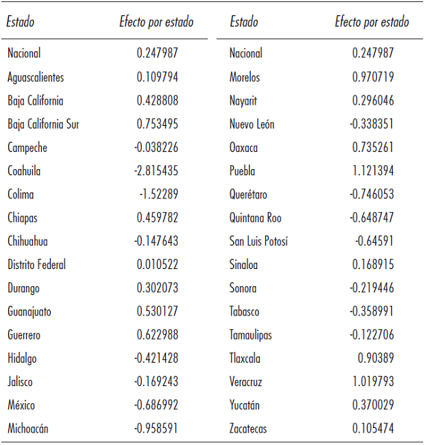 Efectos fijos por estado (valor de la constante ci)