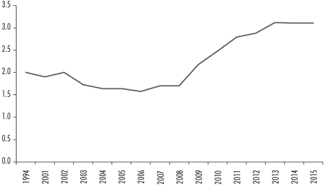 Deuda Subnacional Total/PIBE, 1994, 2001-2015 (Porcentaje)