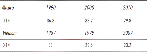 Porcentaje de la población 0-14 en México y Vietnam