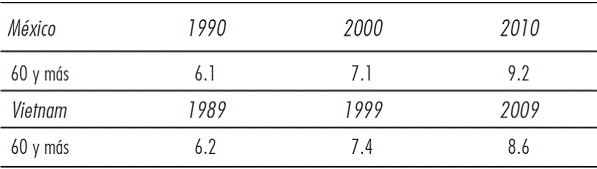 Porcentaje de la población 60 y más en México y Vietnam
