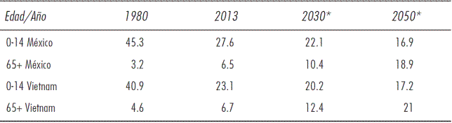 Porcentaje de la población 0-14 y 65 y más para México y Vietnam según los datos de las Naciones Unidas,