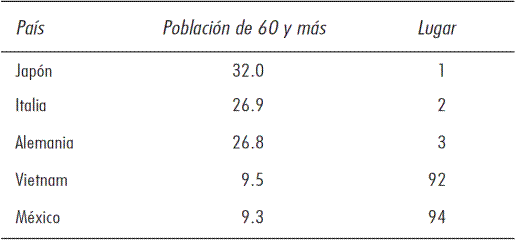 La clasificación en función del porcentaje de población mayor de 60 años o más en 2013