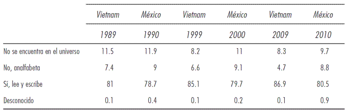 El porcentaje de analfabetismo en México y Vietnam