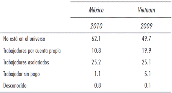 El porcentaje de la población según su situación en el empleo