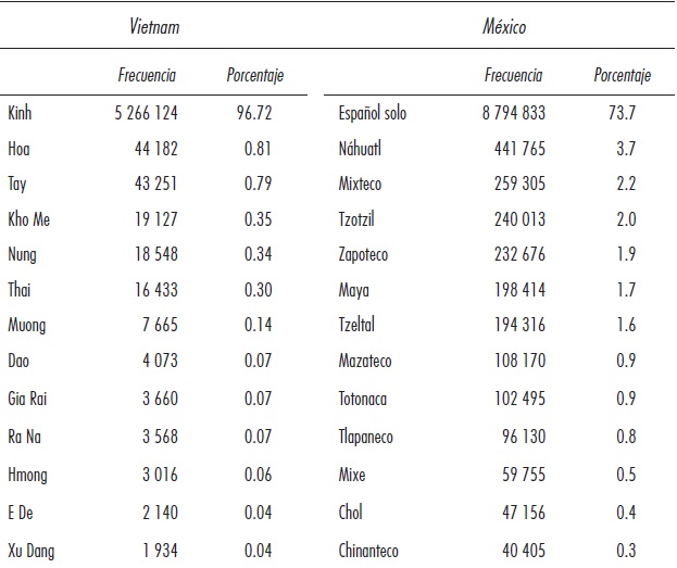 El porcentaje de la población indígena en Vietnam (2009) y México (2010)