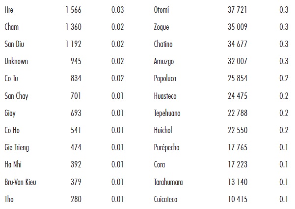 El porcentaje de la población indígena en Vietnam (2009) y México (2010)