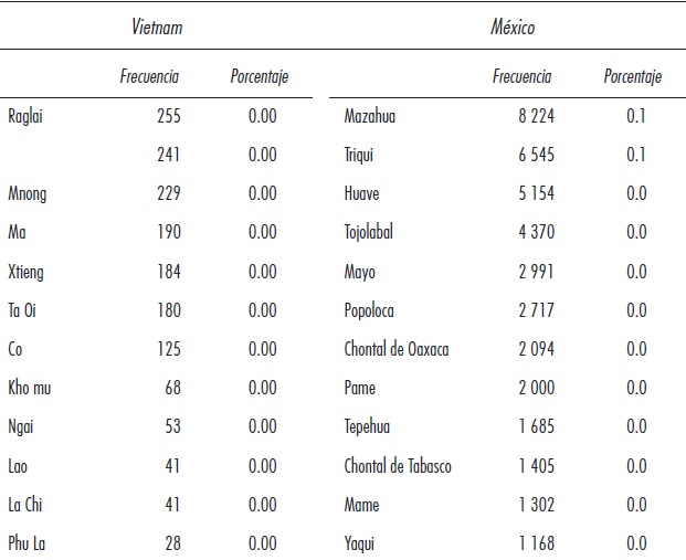 El porcentaje de la población indígena en Vietnam (2009) y México (2010)