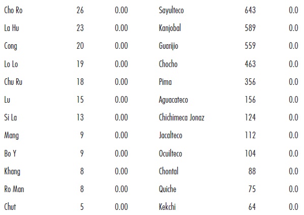 El porcentaje de la población indígena en Vietnam (2009) y México (2010)