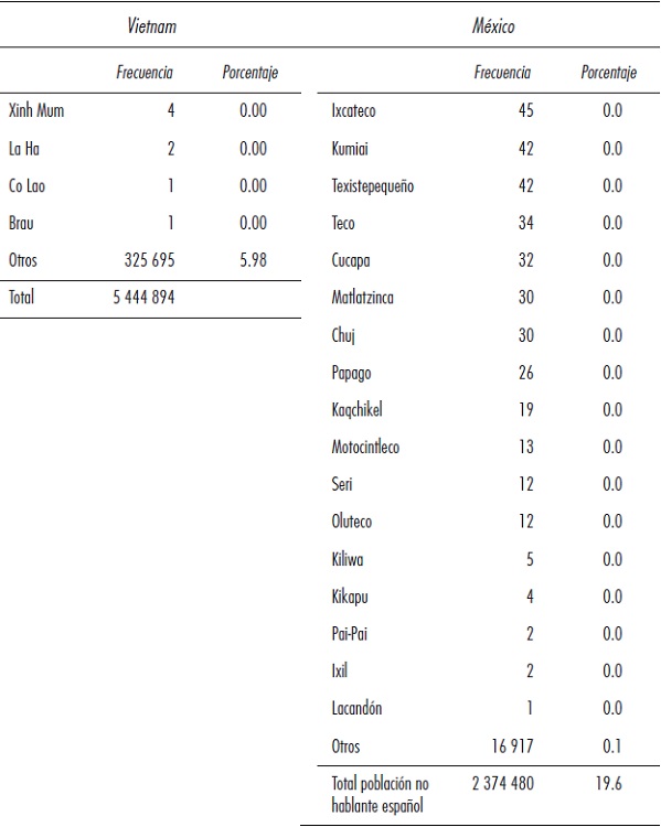 El porcentaje de la población indígena en Vietnam (2009) y México (2010)