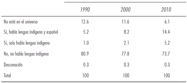 El porcentaje de la población hablante lengua indígena, México 2010