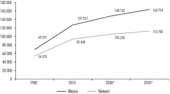 La población de México y Vietnam según datos de las Naciones Unidas