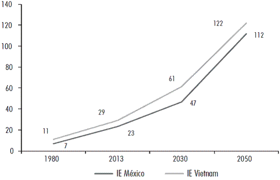 Índice de envejecimiento para México y Vietnam