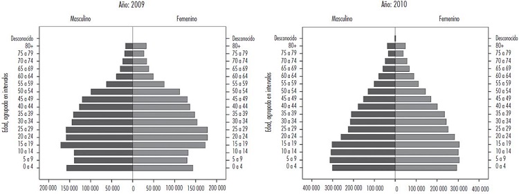 Pirámides de edad de Vietnam y México C) Pirámide poblacional para Vietnam (2009) y México (2010)