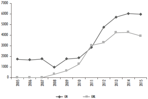 Importaciones de gas natural boliviano y de GNL