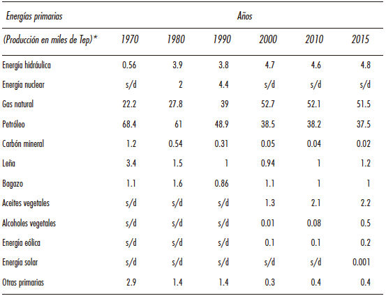 Evolución de la producción de energías primarias