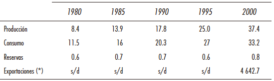 Evolución de producción, consumo, reservas y exportaciones gasíferas en Argentina
