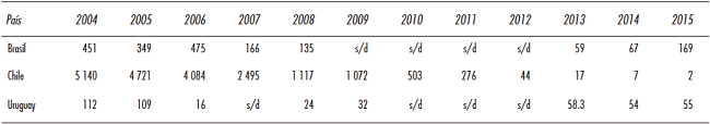 Evolución de las exportaciones de gas natural argentino según destino (*)