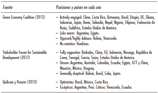 Algunos resultados sobre posiciones de los países con respecto al reverdecimiento de la discusión sobre desarrollo sostenible