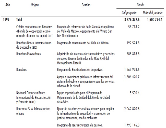 Origen, destino y monto de la deuda p&uacute;blica de la Ciudad de M&eacute;xico. Deuda contratada para el proyecto y deuda total contratada. Periodo 1999-2015 (miles de pesos)