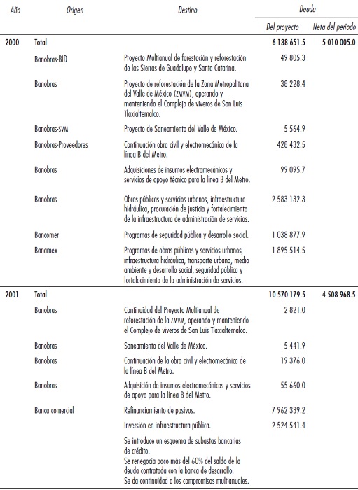 Origen, destino y monto de la deuda p&uacute;blica de la Ciudad de M&eacute;xico. Deuda contratada para el proyecto y deuda total contratada. Periodo 1999-2015 (miles de pesos)