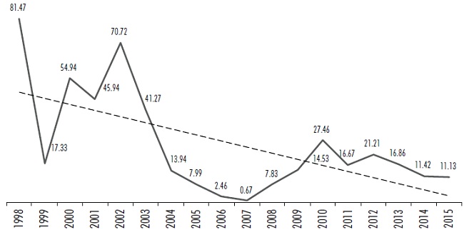 Retorno de la deuda p&uacute;blica. A&ntilde;os para saldar el endeudamiento neto de cada a&ntilde;o. Serie 1998-2015