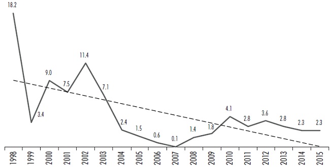 Participaci&oacute;n de la deuda p&uacute;blica en el total de ingresos corrientes Por ciento de participaci&oacute;n. Serie 1998-2015.