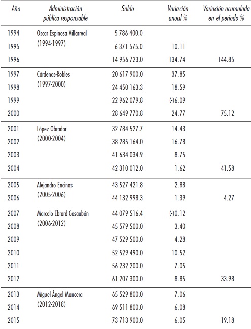 Evoluci&oacute;n del saldo acumulado de deuda por periodo de gobierno Pesos y porcentajes. 1994-2015
