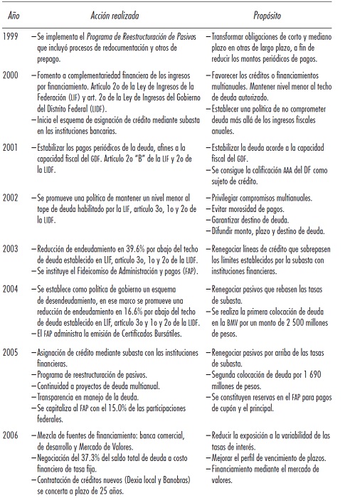 Gesti&oacute;n de la deuda p&uacute;blica. Periodo 1999-2015