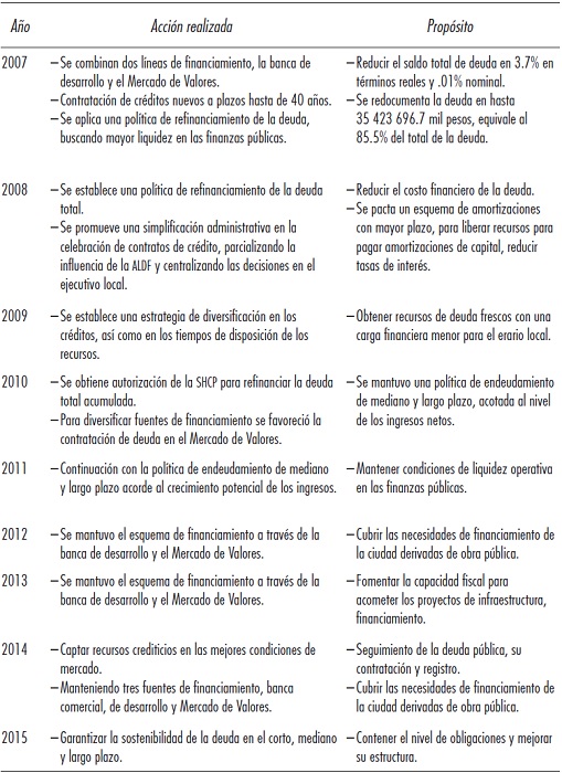 Gesti&oacute;n de la deuda p&uacute;blica. Periodo 1999-2015