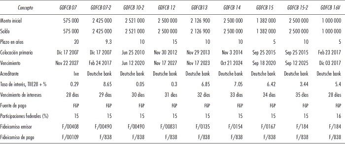 Emisiones de Certificados Burs&aacute;tiles Fiduciarios de la Ciudad de M&eacute;xico. Saldos en miles de pesos, tasas de inter&eacute;s y d&iacute;as, al mes de marzo de 2017.