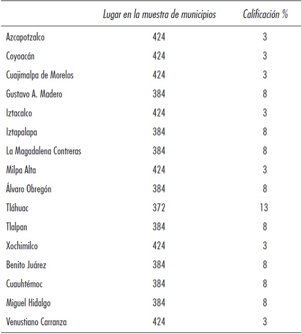 Calificaci&oacute;n en IIPM de las delegaciones de la Ciudad de M&eacute;xico (a&ntilde;o 2016)