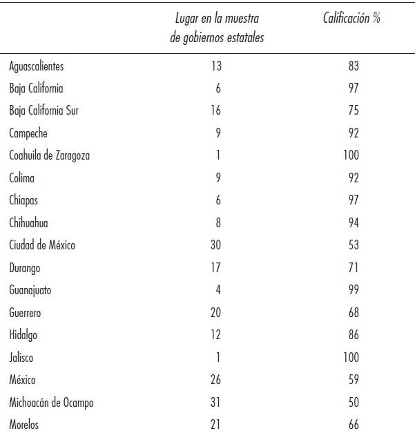 Calificaci&oacute;n en IIPM de los gobiernos estatales (a&ntilde;o 2016)