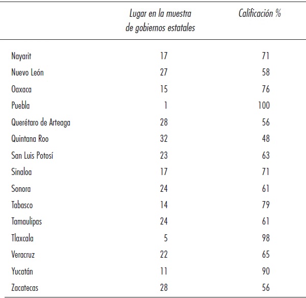 Calificaci&oacute;n en IIPM de los gobiernos estatales (a&ntilde;o 2016)