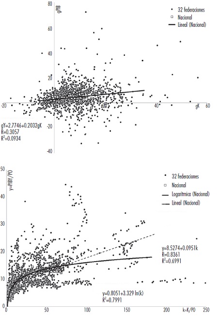 Dispersi&oacute;n estatal del crecimiento vs. acumulaci&oacute;n (gPIB vs. gK) y del producto per capita vs. capital per c&aacute;pita (PIB/PO vs. K/PO), 1960-2013