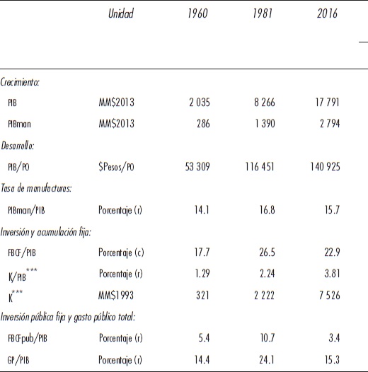 Crecimiento, inversi&oacute;n fija y gasto p&uacute;blico en M&eacute;xico, 1960-2016.