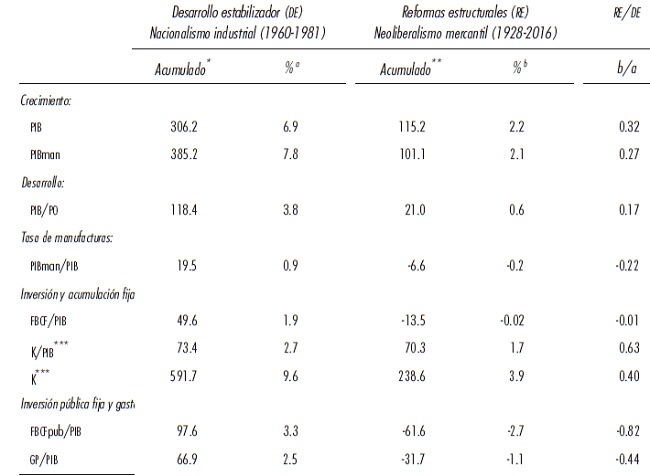 Crecimiento, inversi&oacute;n fija y gasto p&uacute;blico en M&eacute;xico, 1960-2016.
