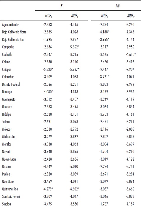 Resultado de las pruebas de ra&iacute;ces unitarias con rupturas estructurales de Harvey, Leybourne y Taylor (2013) para el stock de capital industrial y el PIB por entidad estatal de M&eacute;xico, 1960-2012.