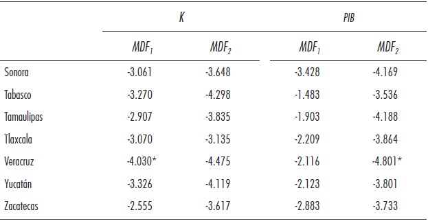 Resultado de las pruebas de ra&iacute;ces unitarias con rupturas estructurales de Harvey, Leybourne y Taylor (2013) para el stock de capital industrial y el PIB por entidad estatal de M&eacute;xico, 1960-2012.