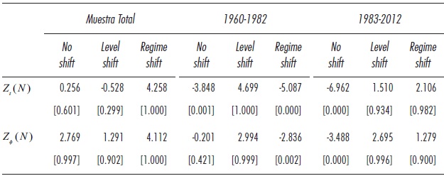 Resultados de las pruebas de cointegraci&oacute;n en panel con y sin rupturas estructurales de Westerlund y Edgerton (2008)