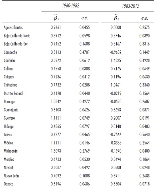Estimaciones individuales y de panel para yit = αi +&szlig;ikit + uit con constante