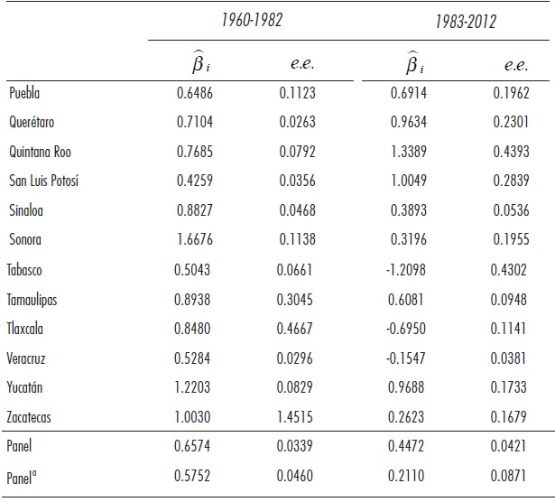Estimaciones individuales y de panel para yit = αi +&szlig;ikit + uit con constante