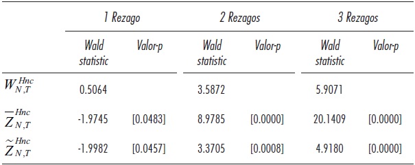 Resultado de la prueba de causalidad de Granger en modelos de datos de panel heterog&eacute;neos aplicados a las diferencias del stock de capital y del PIB de las entidades estatales de M&eacute;xico, 1983-2012 (H0: No causalidad homog&eacute;nea de Granger de Δk &rarr;Δy )