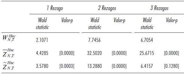 Resultado de la prueba de causalidad de Granger en modelos de datos de panel heterog&eacute;neos aplicados a las diferencias del stock de capital y del PIB de las entidades estatales de M&eacute;xico, 1983-2012 (H0: No causalidad homog&eacute;nea de Granger de Δy - Δk )