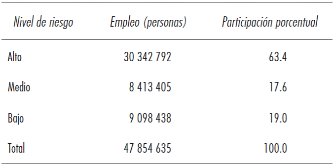 Empleo total según su nivel de riesgo de ser automatizado, tercer trimestre de 2016